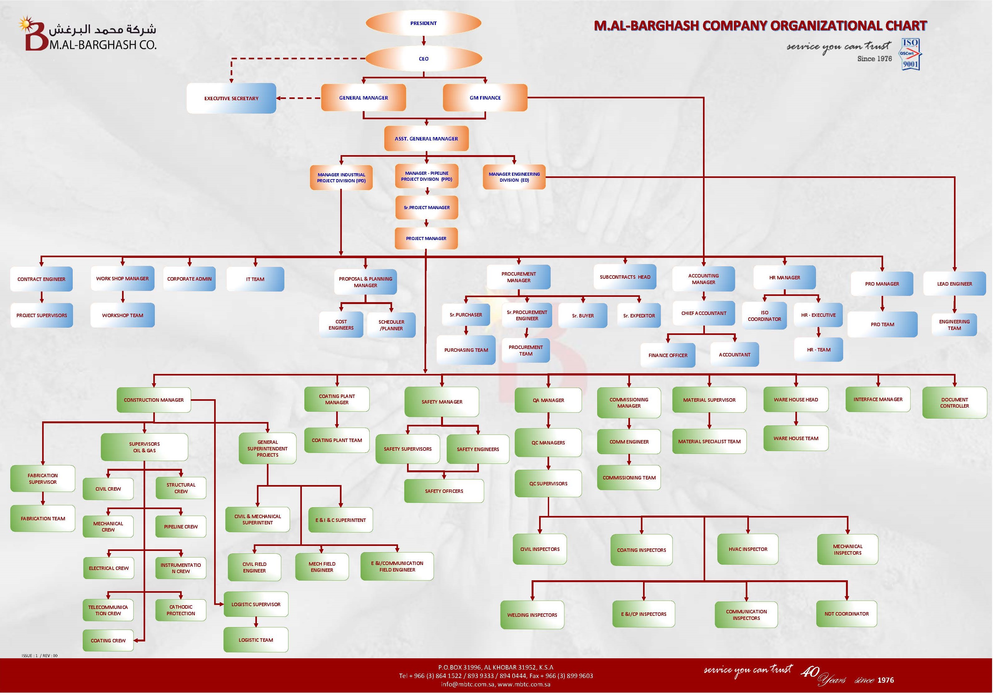 Shopee Organizational Chart